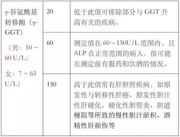 常见肝功能项目医学决定水平及其临床意义医学决定水平